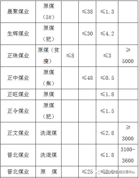 【山西焦煤集團(tuán)煤炭產(chǎn)品競(jìng)賣預(yù)告】